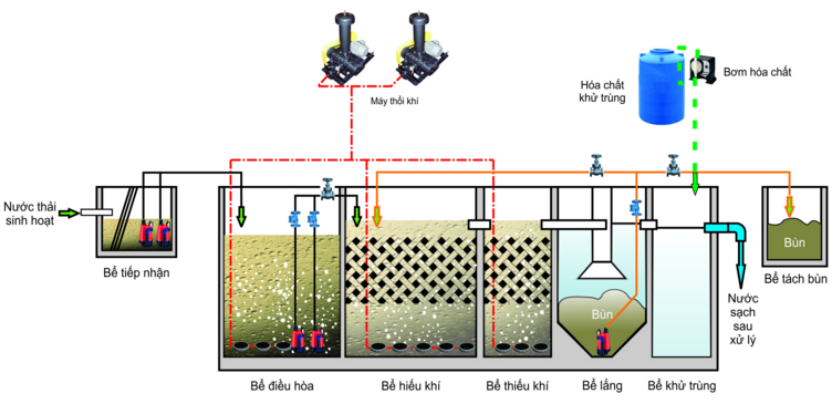 Sơ đồ quy trình công nghệ xử lý nước thải